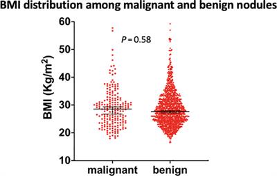 Point of Care Measurement of Body Mass Index and Thyroid Nodule Malignancy Risk Assessment